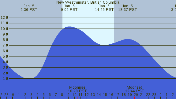 PNG Tide Plot