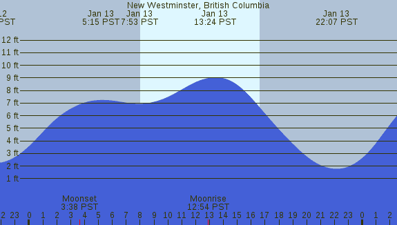 PNG Tide Plot