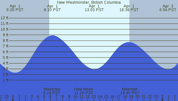 PNG Tide Plot
