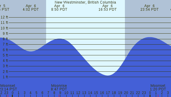 PNG Tide Plot