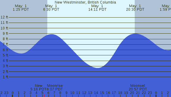 PNG Tide Plot