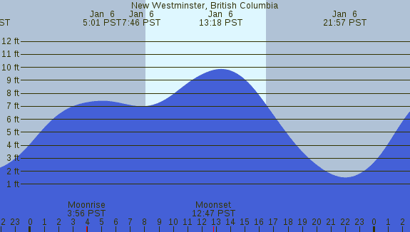 PNG Tide Plot