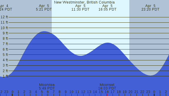 PNG Tide Plot