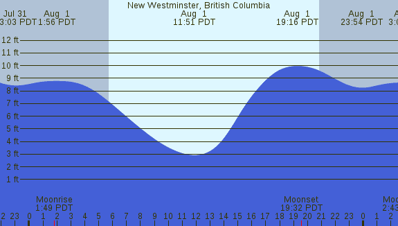 PNG Tide Plot