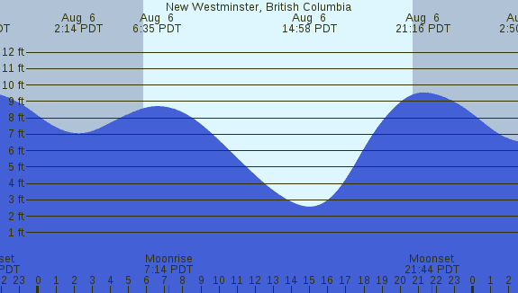 PNG Tide Plot