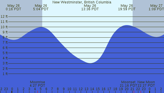 PNG Tide Plot