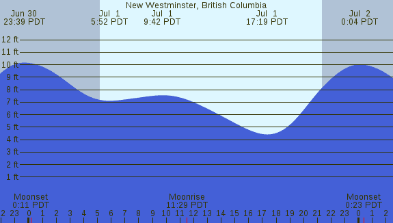 PNG Tide Plot