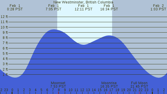 PNG Tide Plot