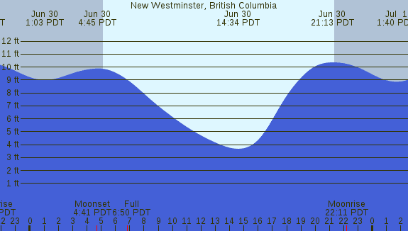 PNG Tide Plot