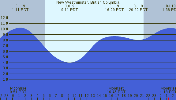 PNG Tide Plot