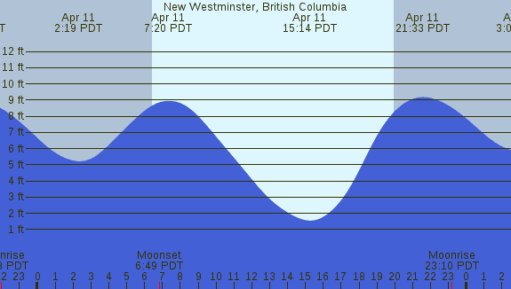 PNG Tide Plot