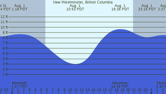 PNG Tide Plot