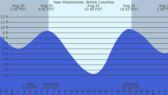 PNG Tide Plot