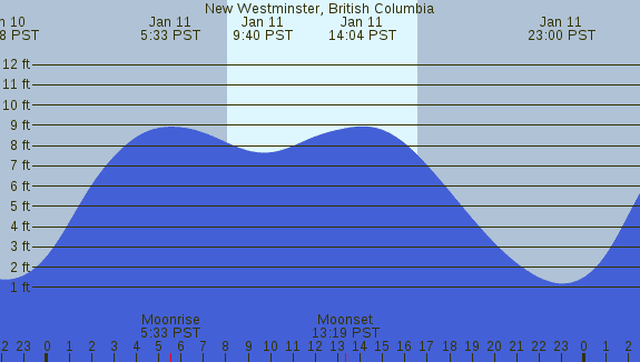 PNG Tide Plot