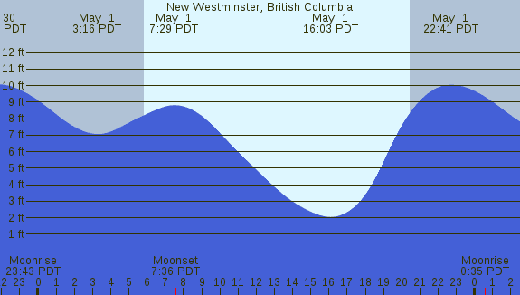 PNG Tide Plot