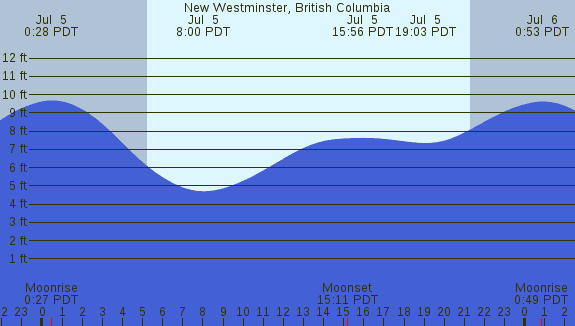 PNG Tide Plot