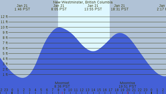 PNG Tide Plot