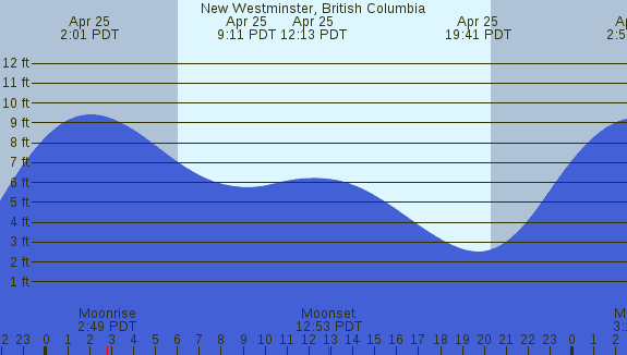 PNG Tide Plot