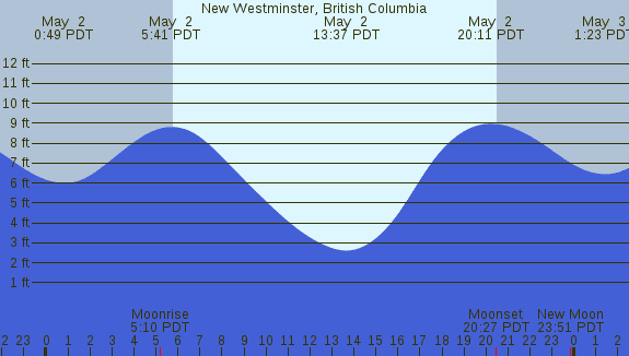 PNG Tide Plot