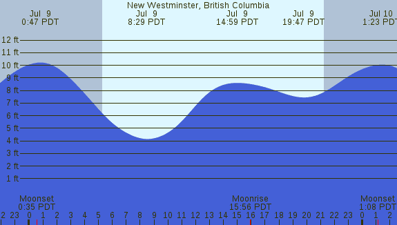PNG Tide Plot