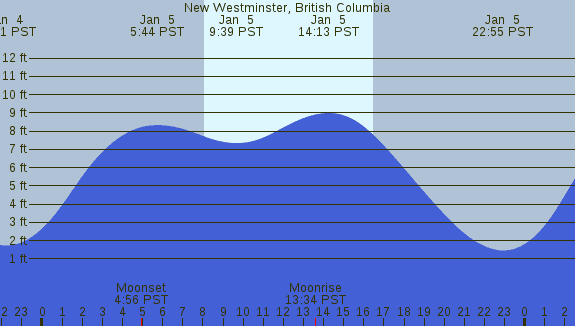 PNG Tide Plot
