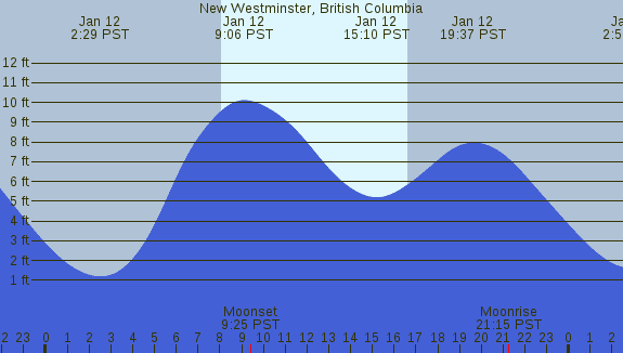 PNG Tide Plot