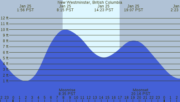 PNG Tide Plot