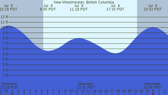 PNG Tide Plot