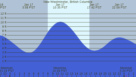 PNG Tide Plot