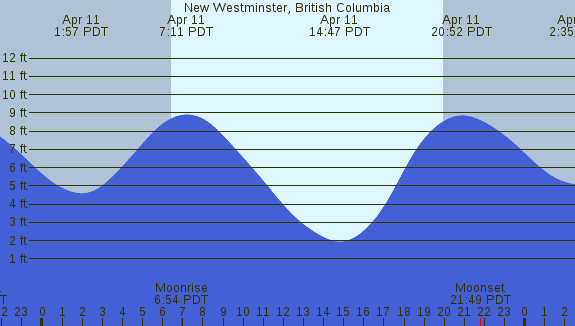 PNG Tide Plot