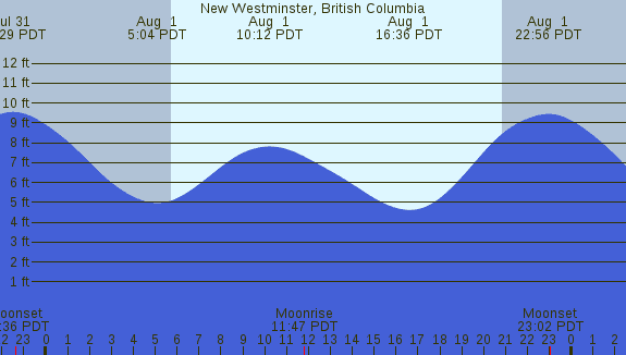 PNG Tide Plot