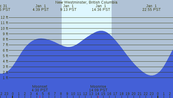 PNG Tide Plot