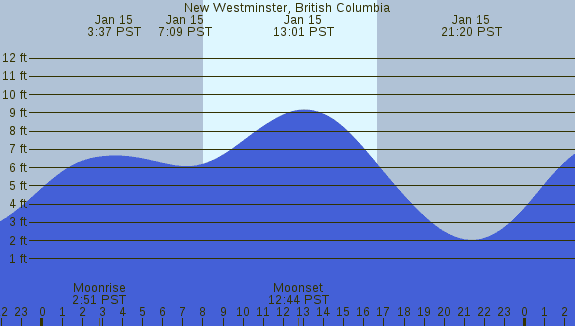 PNG Tide Plot