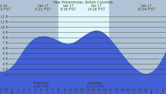 PNG Tide Plot