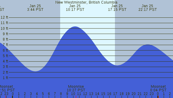 PNG Tide Plot