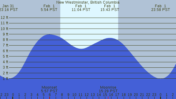 PNG Tide Plot