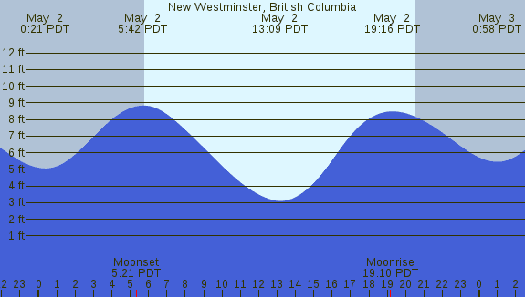 PNG Tide Plot