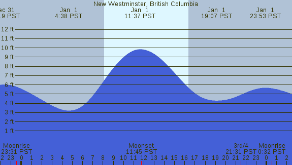 PNG Tide Plot