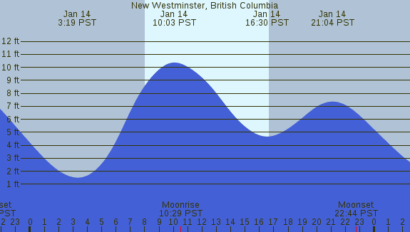 PNG Tide Plot