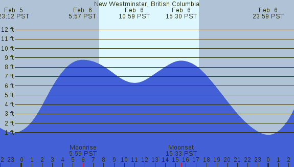 PNG Tide Plot