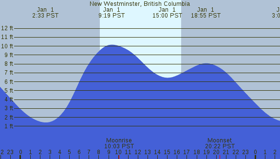 PNG Tide Plot