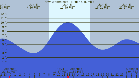 PNG Tide Plot