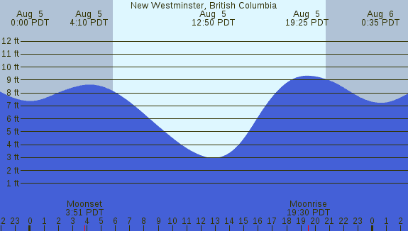 PNG Tide Plot