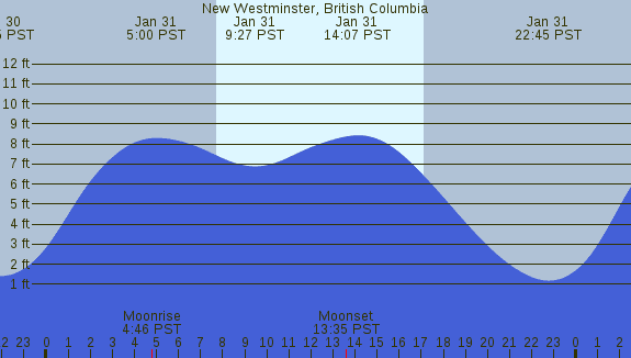PNG Tide Plot
