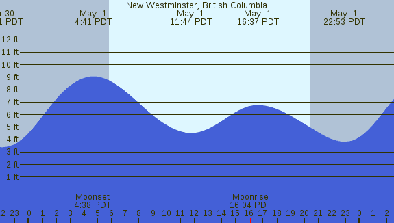 PNG Tide Plot