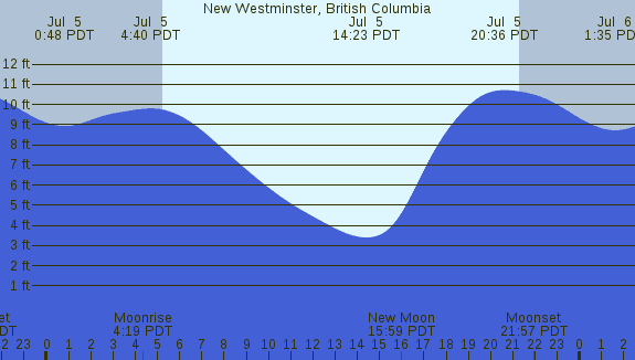 PNG Tide Plot