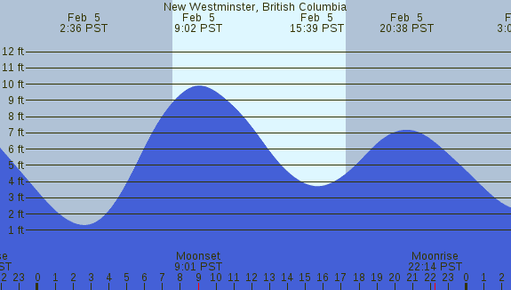 PNG Tide Plot