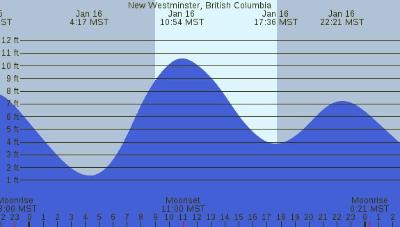 PNG Tide Plot