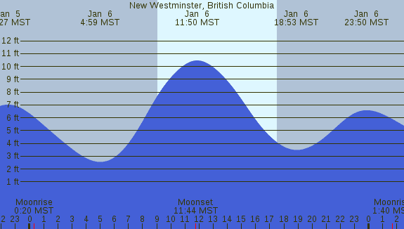 PNG Tide Plot