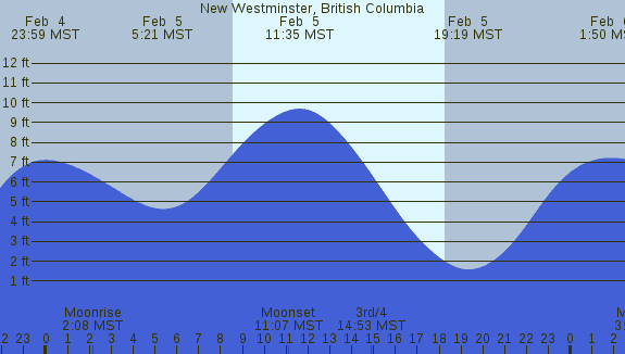 PNG Tide Plot